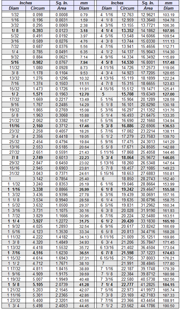 Diameter Table