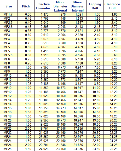 ISO Metric Fine Threads