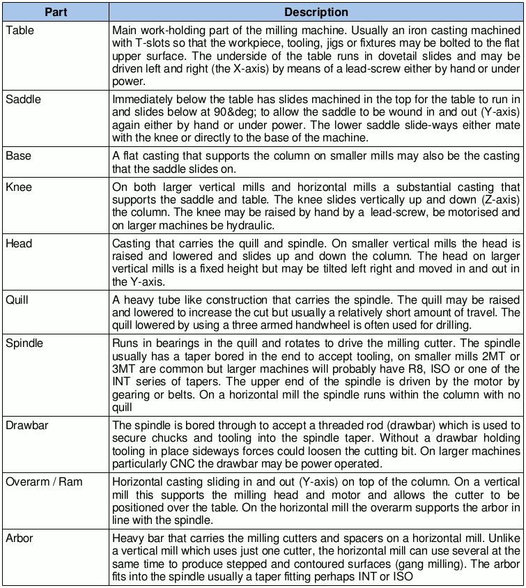 Horizontal Mill Parts Diagram