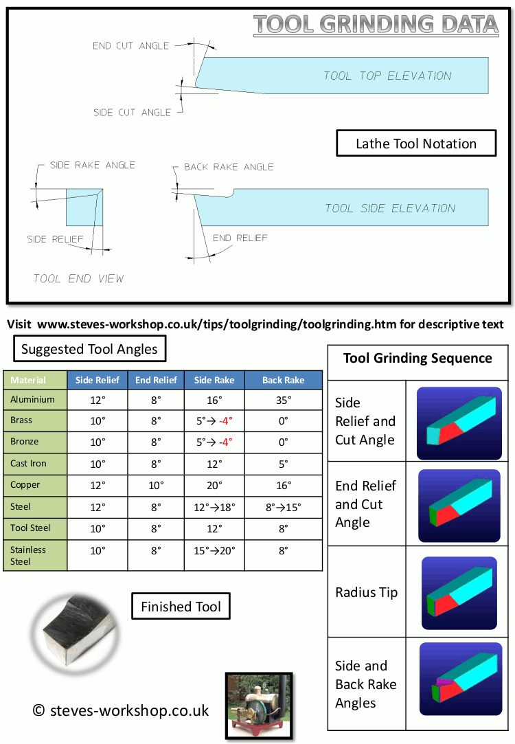 Lathe Tool Geometry