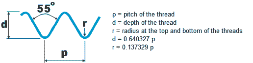 Whitworth Thread Form